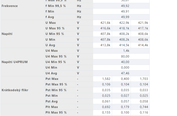 Statistika týdenního měření, dle ČSN 50160(2024)